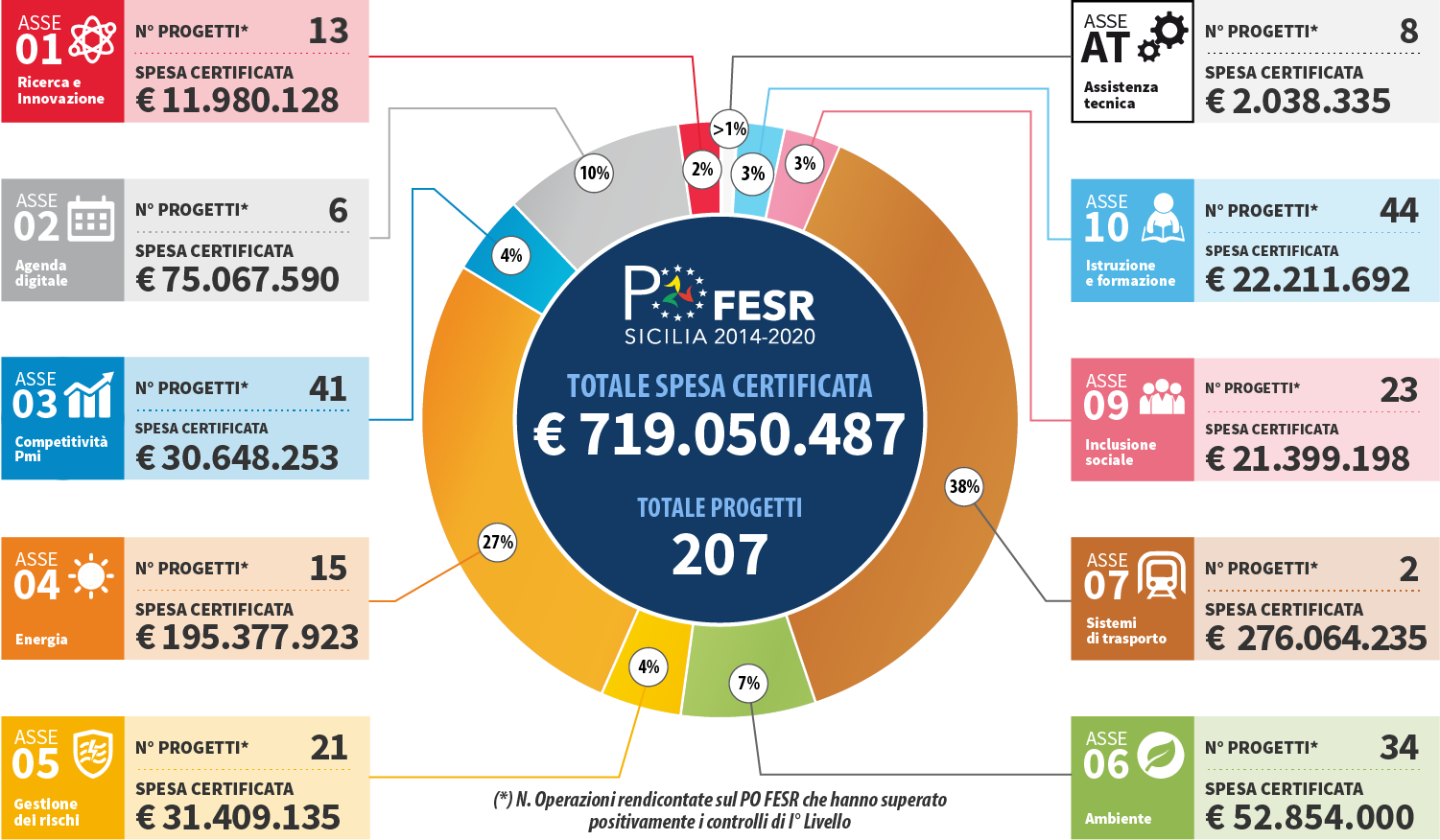 Oltre 719 milioni di euro la spesa certificata al 31 dicembre 2018 dal PO FESR Sicilia 2014/2020
