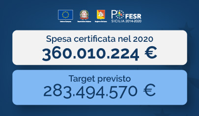 Fondi Ue, la Regione Siciliana supera gli obiettivi di spesa anche nel 2020 - 405 px