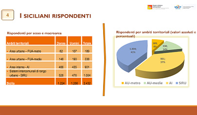 Politiche territoriali 2021-2027, la programmazione delle risorse secondo i cittadini siciliani: aspettative e priorità raccolte in un’indagine conoscitiva effettuata dalla Regione - 405