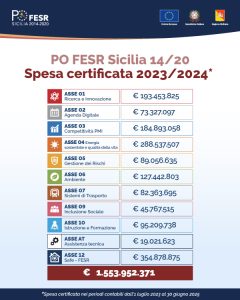 New Fesr 14-20 Spesa certificata 23-24_600